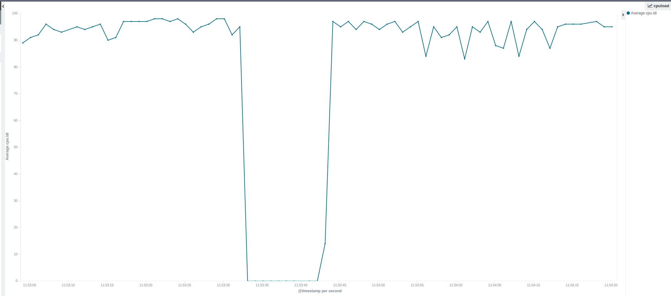 CPU load
