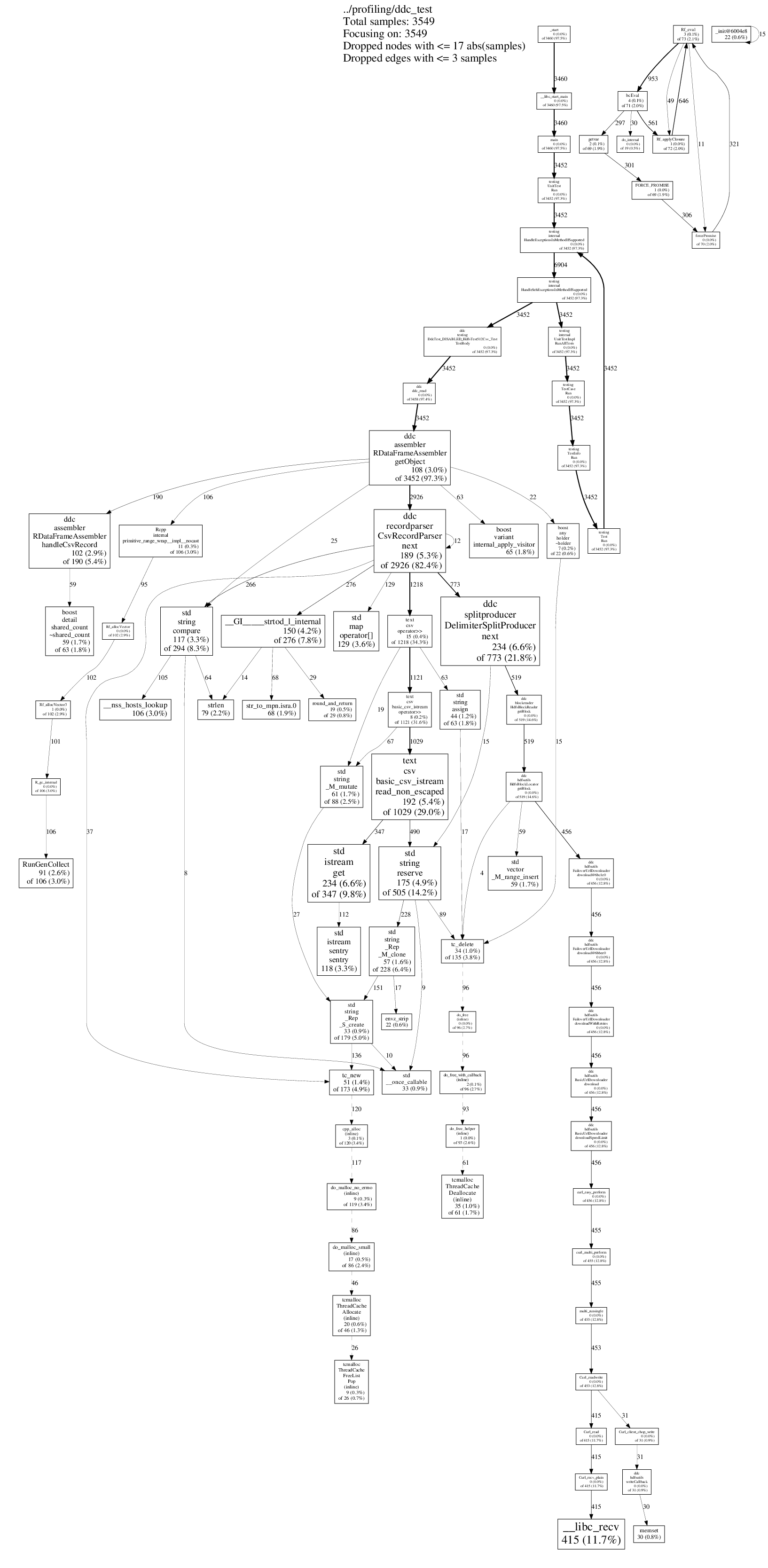 gperftools